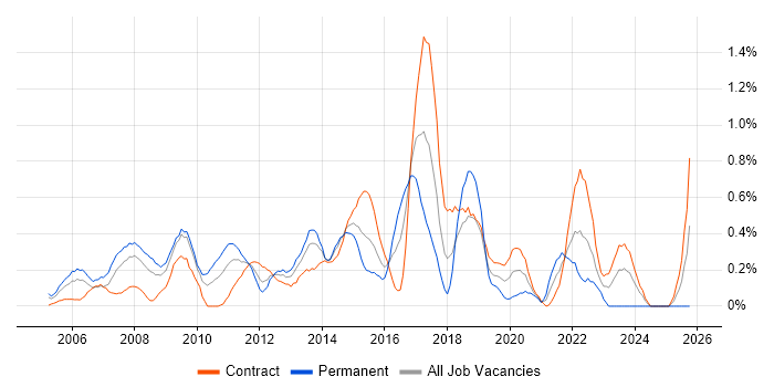 PMI job vacancy trend in Wiltshire PMI job vacancy trend in Wiltshire