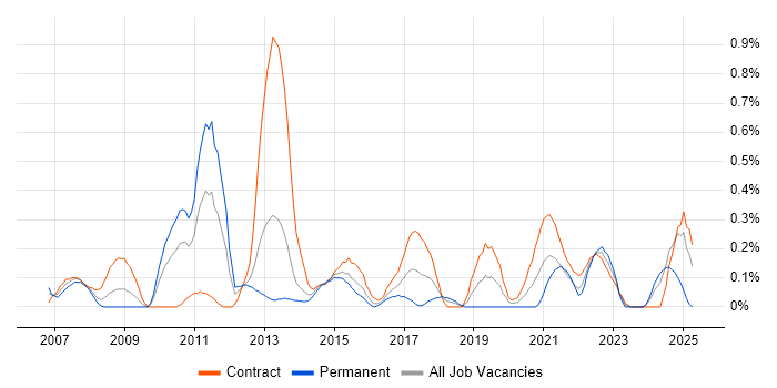 Job vacancy trend for PMO Lead in Wiltshire Job vacancy trend for PMO Lead in Wiltshire