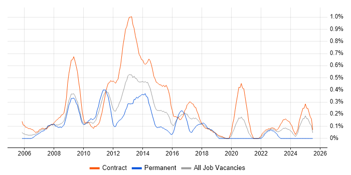 Job vacancy trend for PMO Manager in Wiltshire Job vacancy trend for PMO Manager in Wiltshire