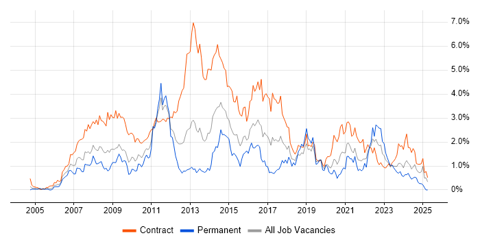 Job vacancy trend for PMO in Wiltshire