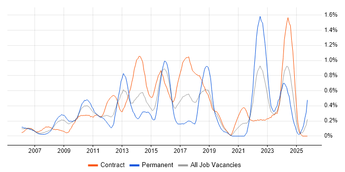 PMP job vacancy trend in Wiltshire