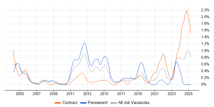 Job vacancy trend for Police in Wiltshire Job vacancy trend for Police in Wiltshire
