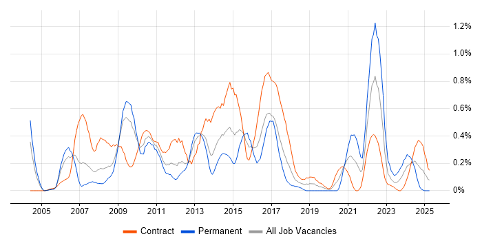 Job vacancy trend for Portfolio Management in Wiltshire Job vacancy trend for Portfolio Management in Wiltshire
