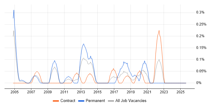 Postgraduate job vacancy trend in Wiltshire Postgraduate job vacancy trend in Wiltshire
