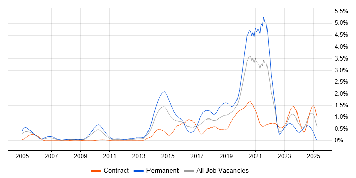 Job vacancy trend for PostgreSQL in Wiltshire