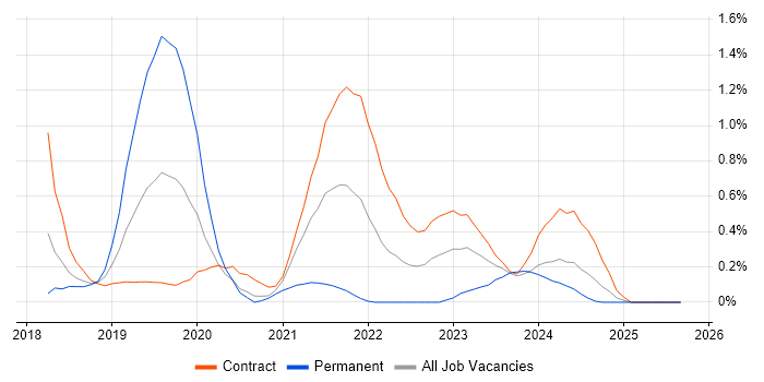 Postman job vacancy trend in Wiltshire Postman job vacancy trend in Wiltshire