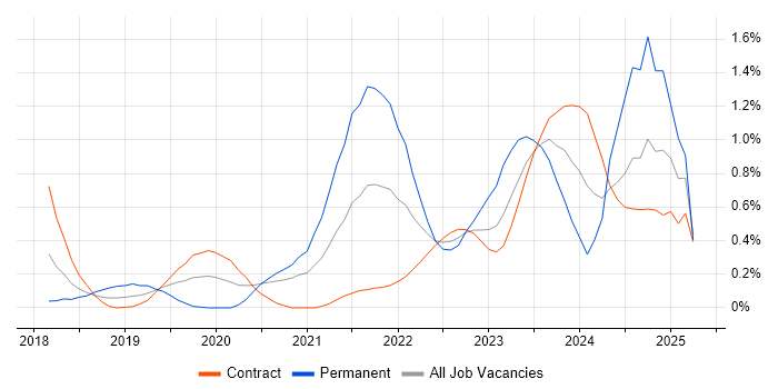 Job vacancy trend for Power Automate in Wiltshire Job vacancy trend for Power Automate in Wiltshire