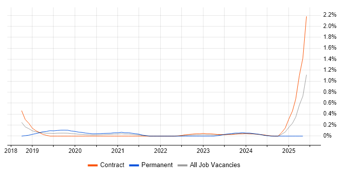 Job vacancy trend for Power BI Analyst in Wiltshire Job vacancy trend for Power BI Analyst in Wiltshire