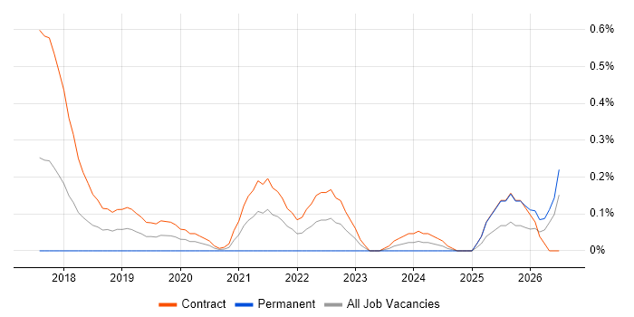 Power BI Developer job vacancy trend in Wiltshire