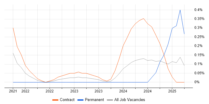Job vacancy trend for Power Platform Developer in Wiltshire Job vacancy trend for Power Platform Developer in Wiltshire