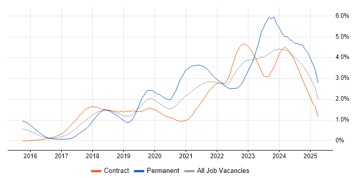Job vacancy trend for Power Platform in Wiltshire Job vacancy trend for Power Platform in Wiltshire