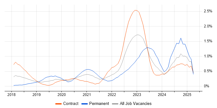 Job vacancy trend for PowerApps in Wiltshire Job vacancy trend for PowerApps in Wiltshire