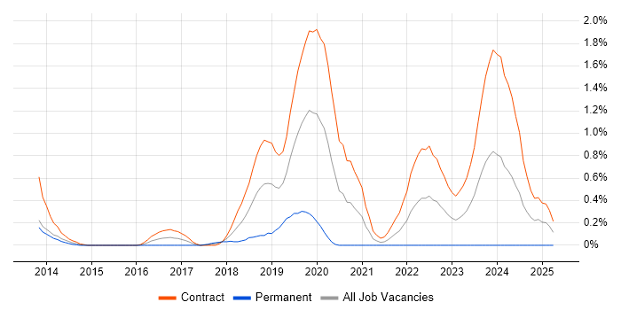 Job vacancy trend for PowerCLI in Wiltshire Job vacancy trend for PowerCLI in Wiltshire