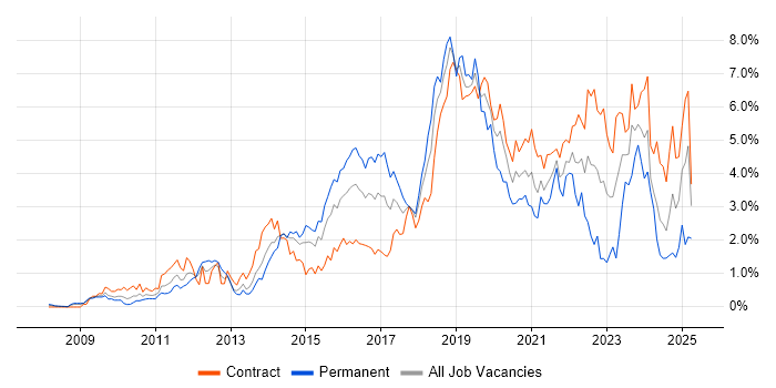 Job vacancy trend for PowerShell in Wiltshire