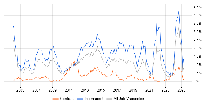 Job vacancy trend for Presales in Wiltshire