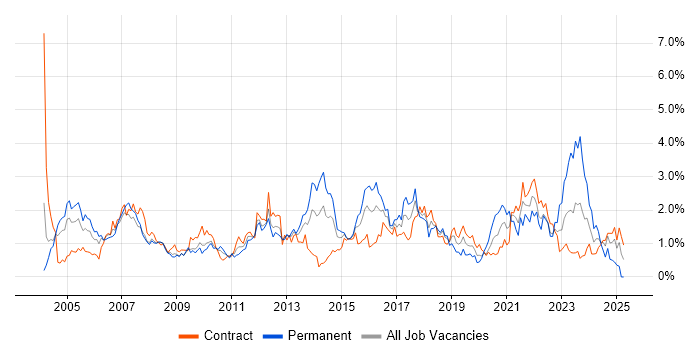 Job vacancy trend for Presentation Skills in Wiltshire Job vacancy trend for Presentation Skills in Wiltshire
