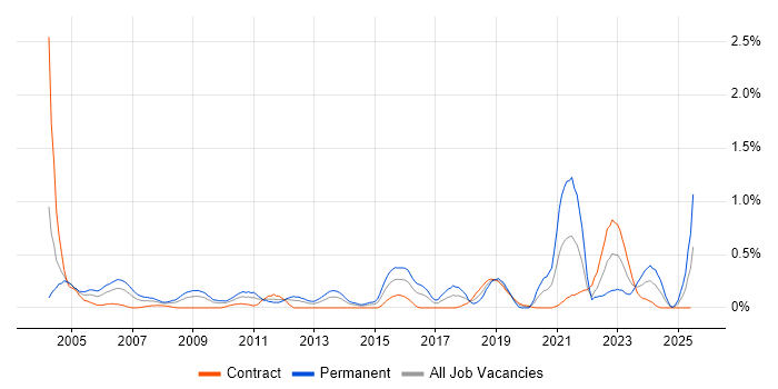 Job vacancy trend for Preventative Maintenance in Wiltshire Job vacancy trend for Preventative Maintenance in Wiltshire