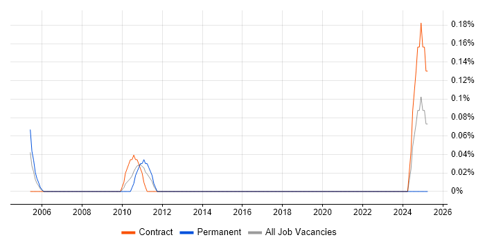 Job vacancy trend for Pricing Data in Wiltshire