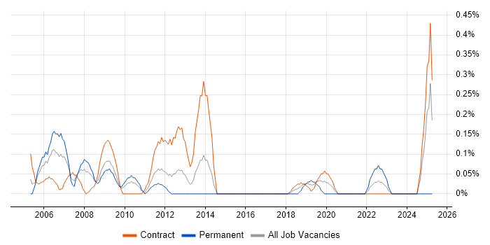 Job vacancy trend for Primavera in Wiltshire Job vacancy trend for Primavera in Wiltshire
