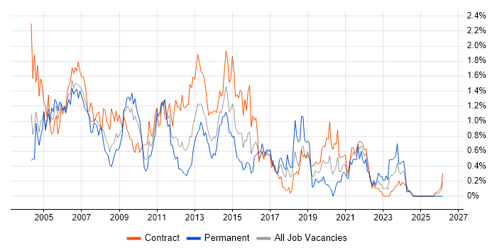 PRINCE job vacancy trend in Wiltshire