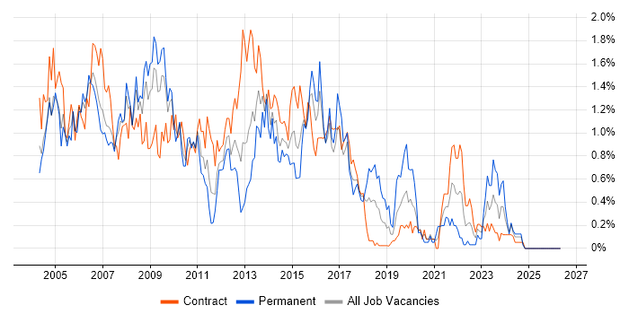 PRINCE2 Certification job vacancy trend in Wiltshire