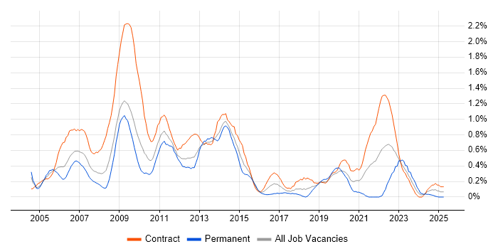 Job vacancy trend for PRINCE2 Practitioner in Wiltshire Job vacancy trend for PRINCE2 Practitioner in Wiltshire