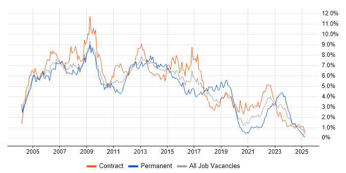 Job vacancy trend for PRINCE2 in Wiltshire
