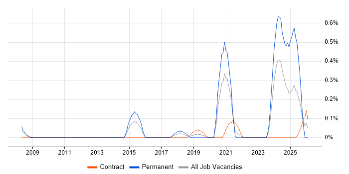 Principal Systems Engineer job vacancy trend in Wiltshire