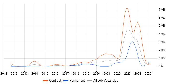 Job vacancy trend for Private Cloud in Wiltshire Job vacancy trend for Private Cloud in Wiltshire