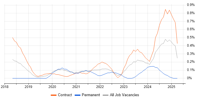Job vacancy trend for Privileged Access Management in Wiltshire Job vacancy trend for Privileged Access Management in Wiltshire