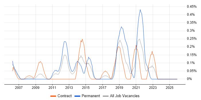 Proactive Maintenance job vacancy trend in Wiltshire