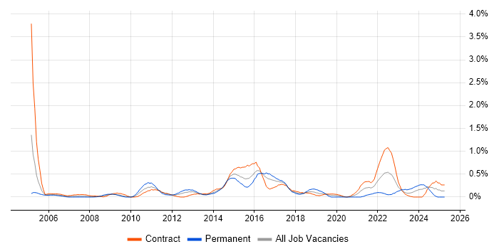Job vacancy trend for Proactive Management in Wiltshire Job vacancy trend for Proactive Management in Wiltshire