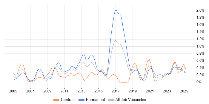Job vacancy trend for Proactive Monitoring in Wiltshire