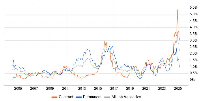Job vacancy trend for Problem Management in Wiltshire