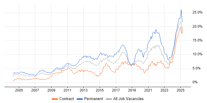 Job vacancy trend for Problem-Solving in Wiltshire Job vacancy trend for Problem-Solving in Wiltshire