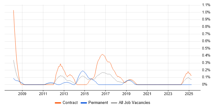 Job vacancy trend for Process Architecture in Wiltshire Job vacancy trend for Process Architecture in Wiltshire