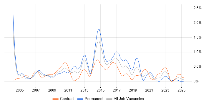 Job vacancy trend for Process Management in Wiltshire Job vacancy trend for Process Management in Wiltshire