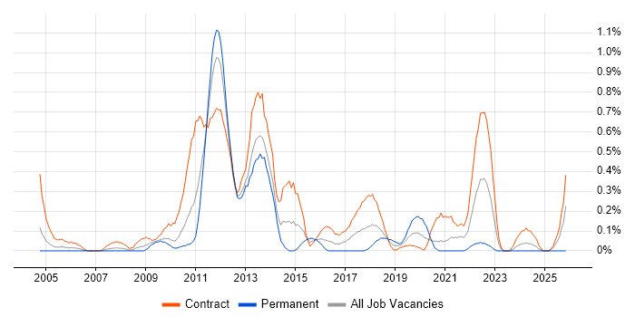 Procure-to-Pay job vacancy trend in Wiltshire