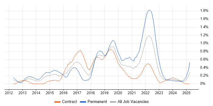 Job vacancy trend for Product Backlog in Wiltshire Job vacancy trend for Product Backlog in Wiltshire