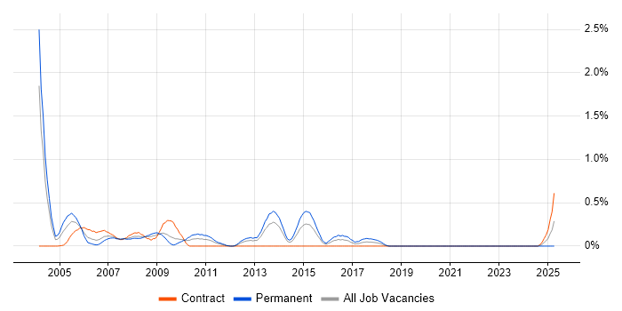 Job vacancy trend for Product Consultant in Wiltshire Job vacancy trend for Product Consultant in Wiltshire
