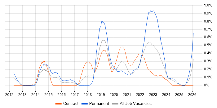 Product Owner job vacancy trend in Wiltshire