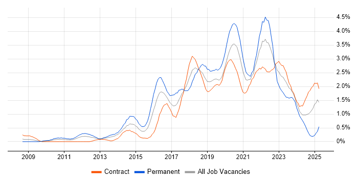 Job vacancy trend for Product Ownership in Wiltshire Job vacancy trend for Product Ownership in Wiltshire