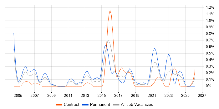 Product Requirements job vacancy trend in Wiltshire