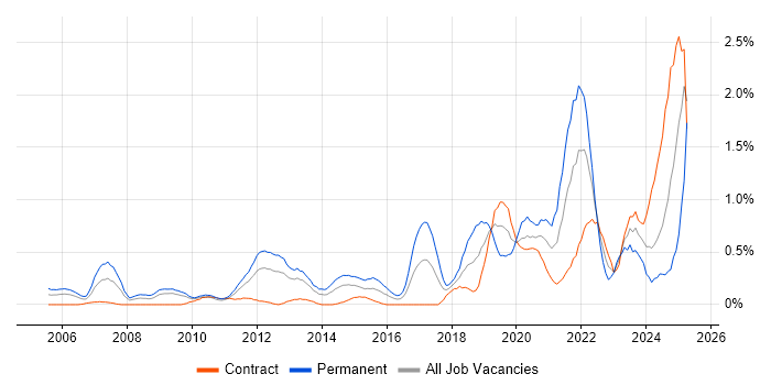 Job vacancy trend for Product Roadmap in Wiltshire Job vacancy trend for Product Roadmap in Wiltshire
