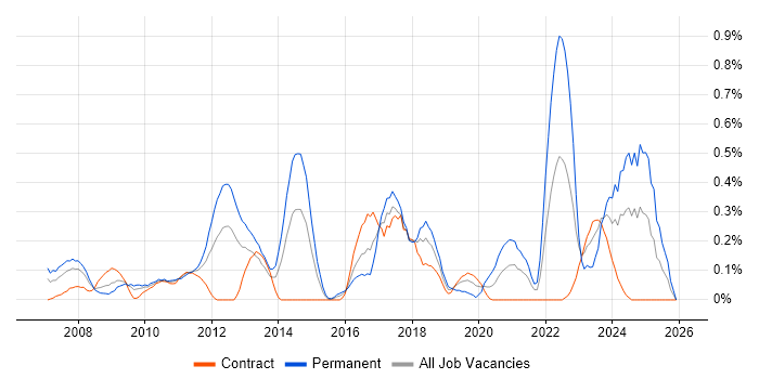 Product Strategy job vacancy trend in Wiltshire