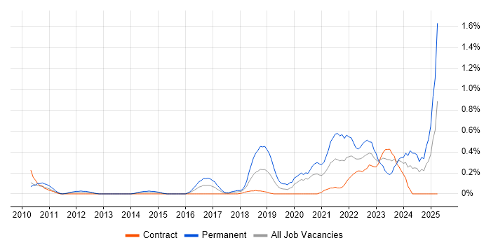 Job vacancy trend for Product Vision in Wiltshire Job vacancy trend for Product Vision in Wiltshire