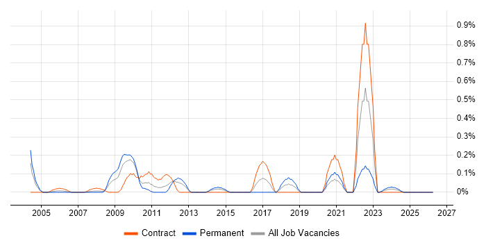 Production Planning job vacancy trend in Wiltshire