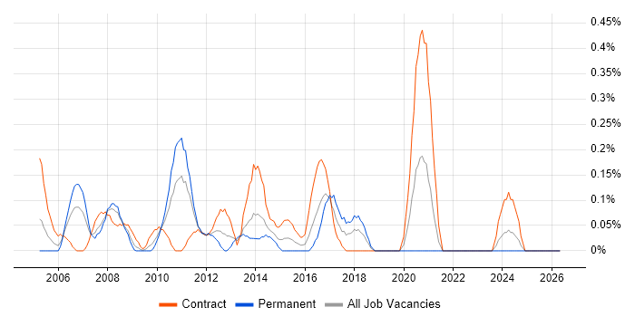 Programme Director job vacancy trend in Wiltshire