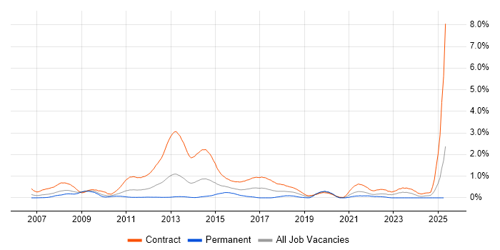 Job vacancy trend for Programme Governance in Wiltshire Job vacancy trend for Programme Governance in Wiltshire