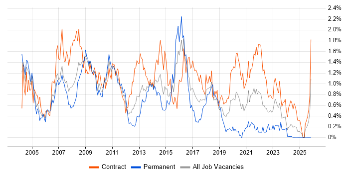 Programme Manager job vacancy trend in Wiltshire